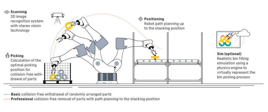 Bin Picking : Le dévracage simplifié